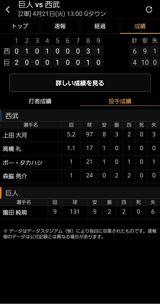 【悲報】巨人・園田純規(20) 二軍で9回131球6失点完投wwwwwwwwのサムネイル