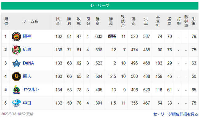 中日とヤクルト、いつの間にか1.5ゲーム差にまで縮まる