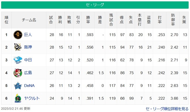 【セ順位スレ】巨=虎=竜-//=鯉星=-燕【5/2】 【セ順位スレ】巨=虎=竜-//=鯉星=-燕【5/2】