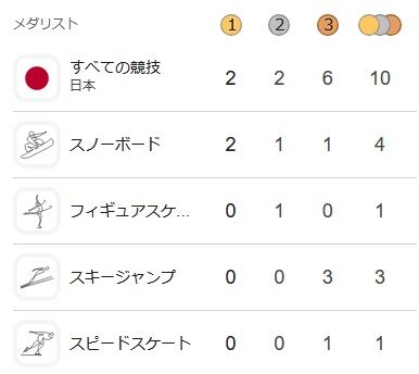 金2 銀2 銅6 ←これ