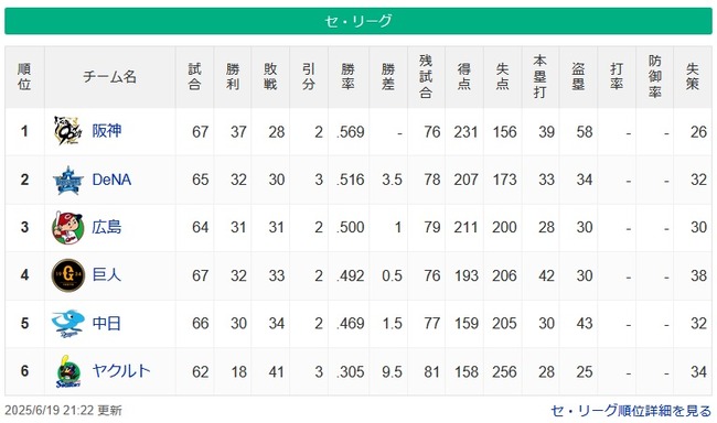 【6/19】●●●●●●●●●●●●●●●●●●●●●●●東京 ●●●●中日 ●読売 広島 横浜○○ 【6/19】●●●●●●●●●●●●●●●●●●●●●●●東京 ●●●●中日 ●読売 広島 横浜○○