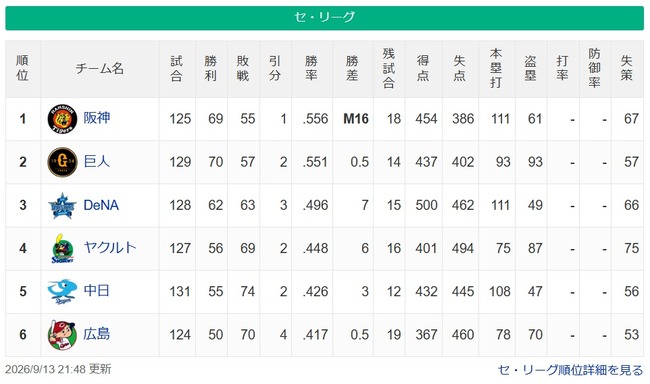 【セ順位】虎(M16)-兎-======//-星======燕===竜-鯉【9/13】