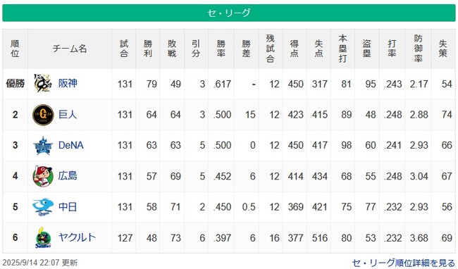 【9/14】セ順位 阪神(優勝)=(15G)=巨人DeNA=(7G)=広島-中日=(6G)=ヤクルト 【9/14】セ順位 阪神(優勝)=(15G)=巨人DeNA=(7G)=広島-中日=(6G)=ヤクルト
