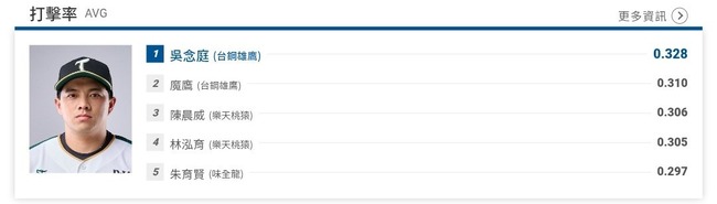 【朗報】元西武・呉念庭さん、規定打席に到達し台湾リーグの首位打者になる