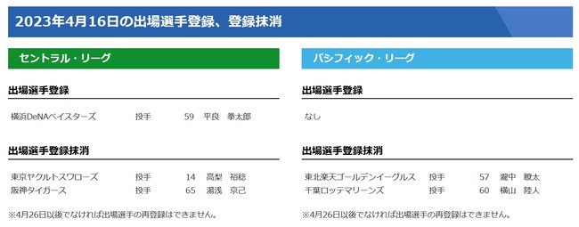 【4/16公示】阪神・湯浅が登録抹消