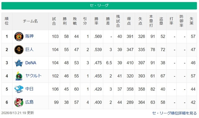 巨人横浜6.5ゲーム差ＷＷＷＷＷＷＷＷＷＷＷＷＷＷＷＷＷＷＷＷＷＷＷＷ