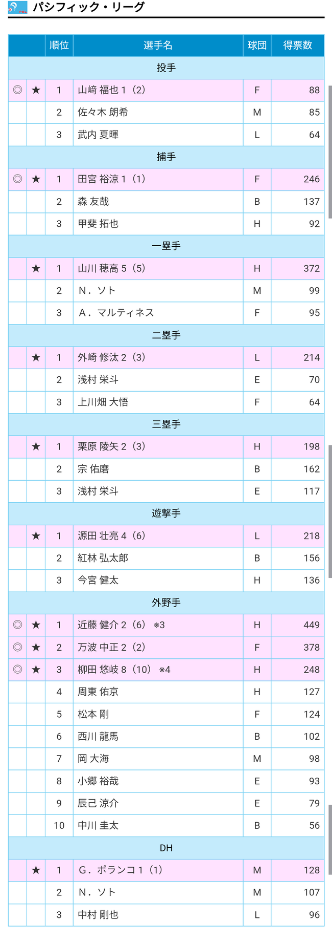 オールスター選手間投票が発表、ガチで妥当WVWVWVWVWVWVWVWVWVWVWVWVWVWVWVWVWV