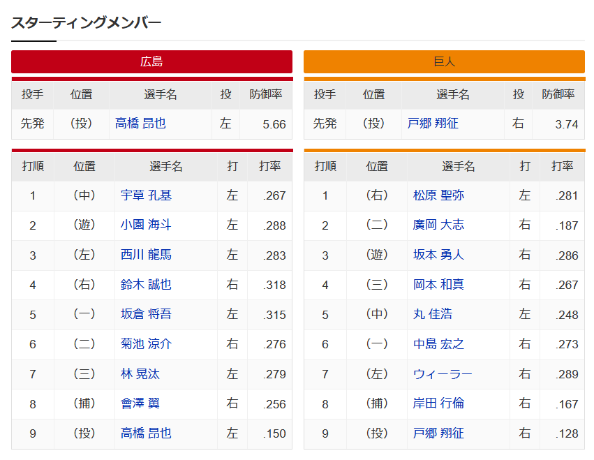 速報 広島 高橋昂也vs戸郷翔征 巨人 スタメン発表 やきう速報ちゃんねる