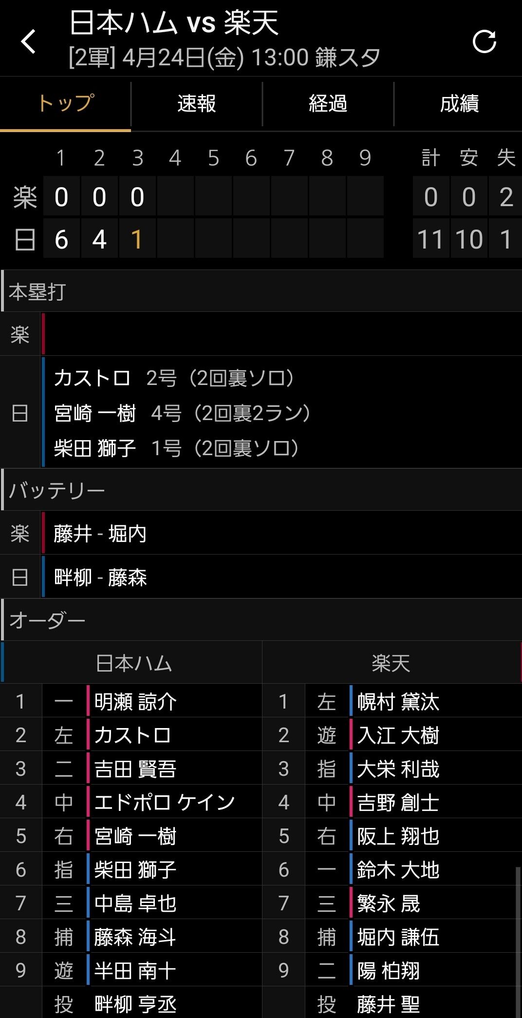 二軍の日ハムvs楽天戦、馬鹿試合wwwwwwwww