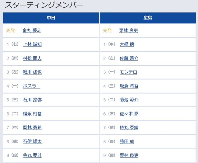 【中日対広島22回戦】4（一） ボスラー　5（二） 菊池 涼介