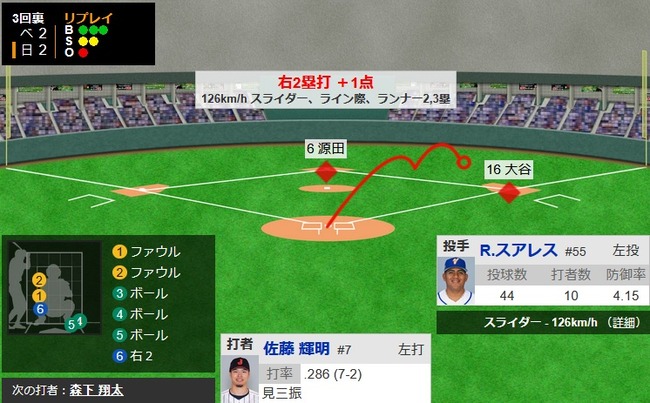 【WBC準々決勝・侍ジャパン対ベネズエラ】侍ジャパン、3回裏に佐藤輝明のタイムリーツーベースで同点に追いつく!!!!!!!!! 【WBC準々決勝・侍ジャパン対ベネズエラ】侍ジャパン、3回裏に佐藤輝明のタイムリーツーベースで同点に追いつく!!!!!!!!!