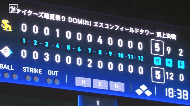 【日本ハム対ソフトバンク20回戦】日本ハム対ソフトバンクは５－５で延長１２回引き分け