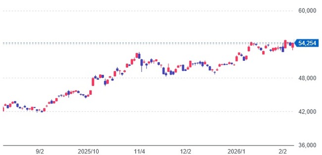 最近の株価上がり過ぎじゃね？