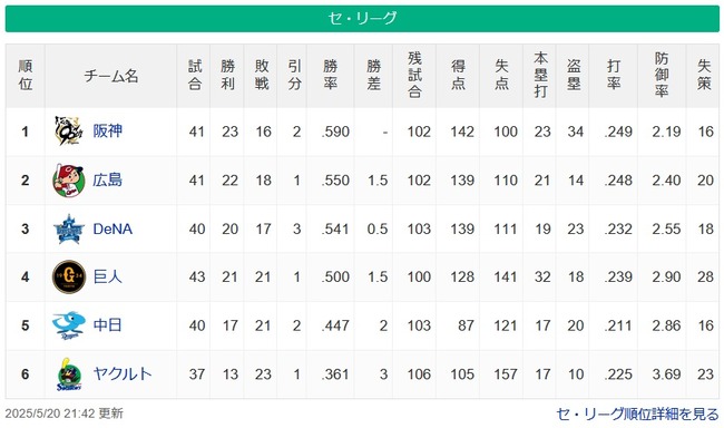 【セ順位スレ】神=-広-横=-/巨/==中===ヤ【5/20(火)】 【セ順位スレ】神=-広-横=-/巨/==中===ヤ【5/20(火)】