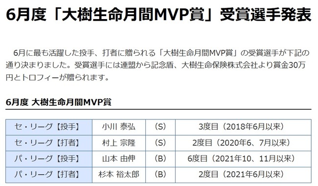 6月度月間MVP発表　ヤクルト・小川と村上、オリックス・山本由伸と杉本がそれぞれ受賞