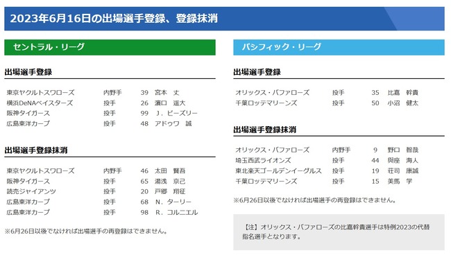 【6/16公示】巨人・戸郷、阪神・湯浅らが登録抹消　オリックス・比嘉、広島・アドゥワ誠らが一軍登録