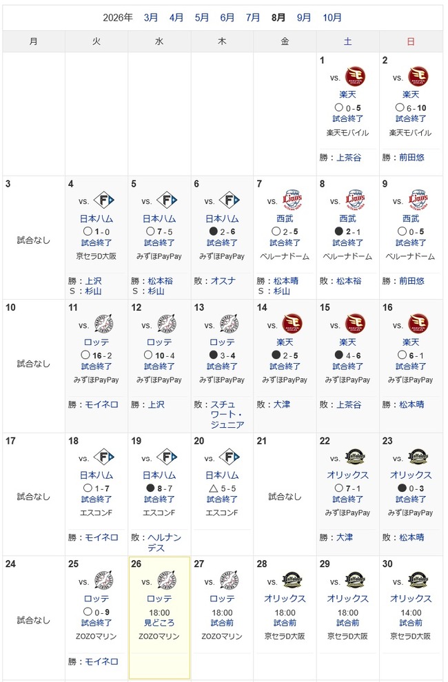 【悲報】福岡ソフトバンクホークス、最近2週間で5勝5敗1分