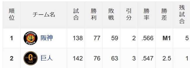 阪神巨人、2.5ゲーム差ＷＷＷＷＷＷＷＷＷＷＷＷＷＷＷＷＷＷＷＷＷＷＷＷＷＷＷＷＷＷ