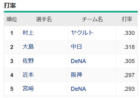 大島.318　村上.330