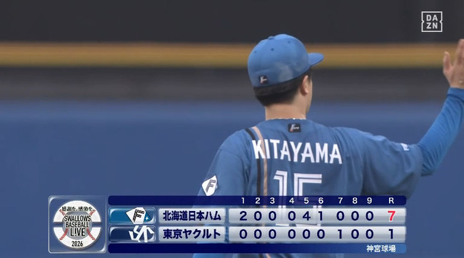 【ヤクルト対日本ハム3回戦】日本ハムが今季３度目４連勝で最多タイの貯金２ 北山亘基が１失点完投で５勝目＆主砲レイエス１２号Ｖ２ランで４戦連続打点 ヤクルトは今季初の４連敗のサムネイル