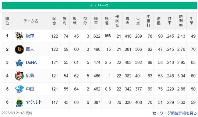 【9/3】●●●●●●●●●●●●●●●●●●●●●●●●●東京 ●●●●●●●●●中日 【9/3】●●●●●●●●●●●●●●●●●●●●●●●●●東京 ●●●●●●●●●中日