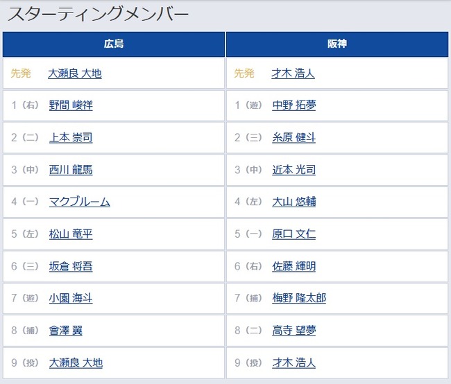 【広島対阪神25回戦】1（右） 野間　8（二） 高寺