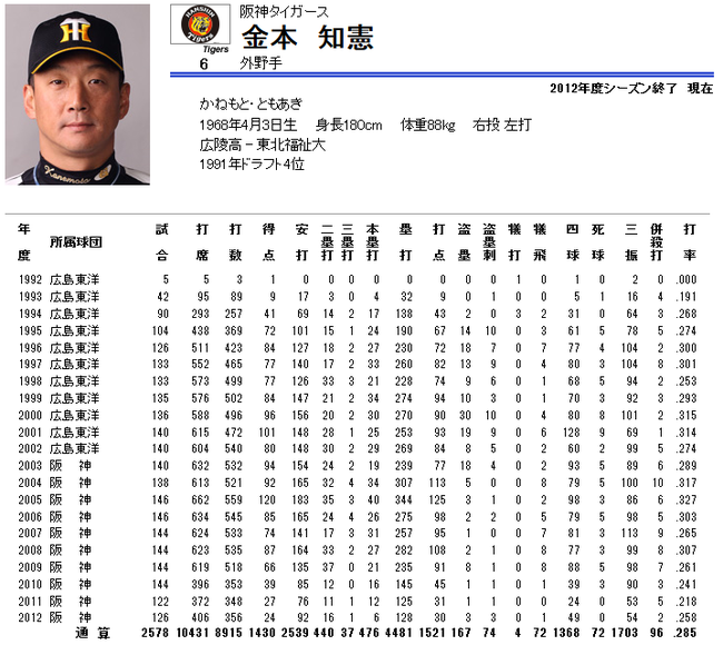 個人年度別成績 【金本知憲 (阪神タイガース)】