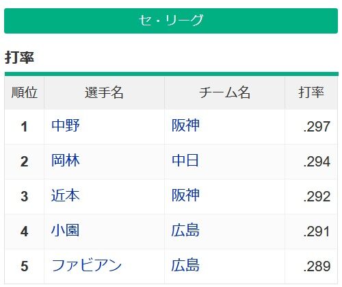 ついにセ・リーグ規定打席 3割バッター消滅 ついにセ・リーグ規定打席 3割バッター消滅