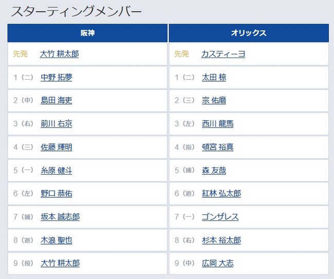 【阪神対オリックスオープン戦】5（一） 糸原 健斗　6（左） 野口 恭佑