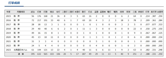 江越大賀選手、通算成績と今シーズンの成績がほぼ同じになる