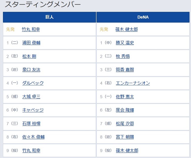 【巨人対DeNA15回戦】6（中） キャベッジ　7（三） 石塚 裕惺