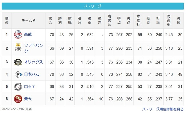 【6/22】猫===鷹===檻公==鴎=/=========鷲 【6/22】猫===鷹===檻公==鴎=/=========鷲