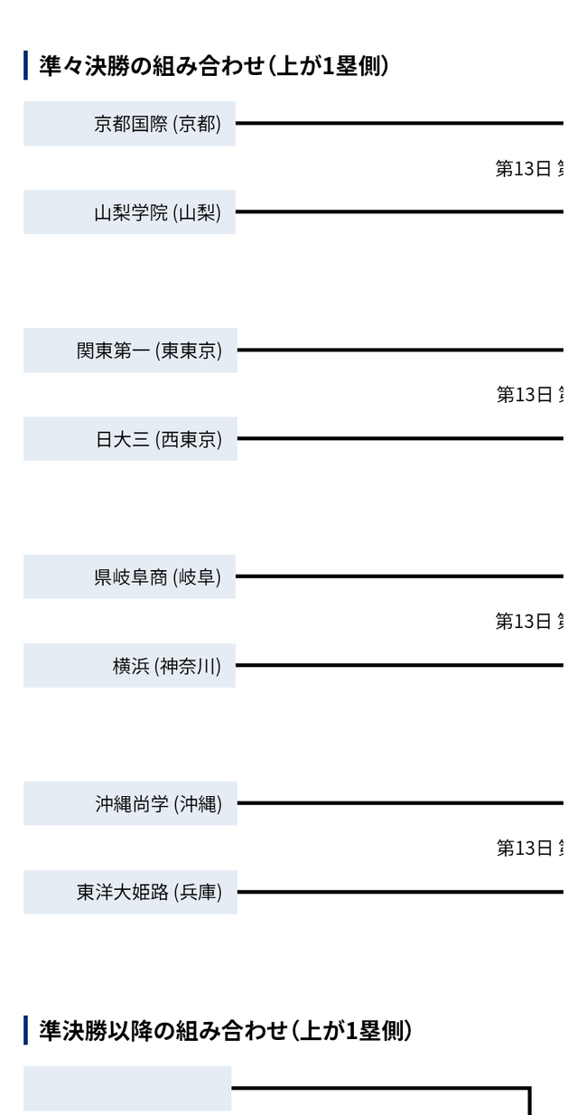 結局今年の甲子園優勝ってどこ？