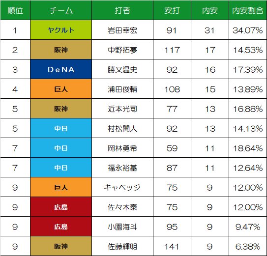 セリーグ内野安打数ランキング、限界突破ｗｗｗｗｗｗｗｗｗｗｗｗｗｗｗｗｗｗｗｗｗｗｗｗｗｗｗｗｗｗｗｗｗｗｗｗｗｗｗｗ