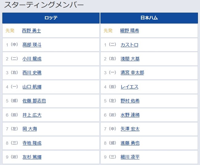 【ロッテ対日本ハム9回戦】6(指) 井上 広大 2(右) 淺間 大基