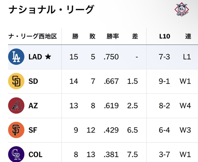 ドジャース、首位陥落の危機wwwwwwwwwwwwwwのサムネイル