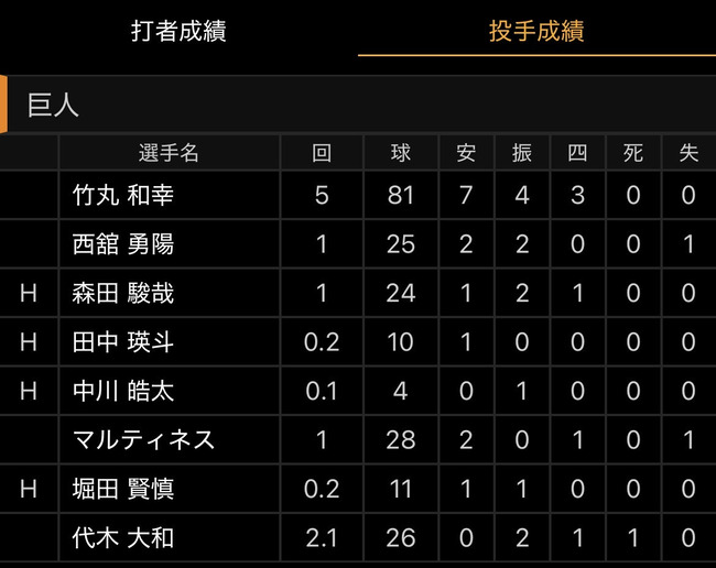 巨人、この3日間で総勢20人の投手を注ぎ込むwwwwwwwwwwwwwwwwwwwwwwwwwwwwww