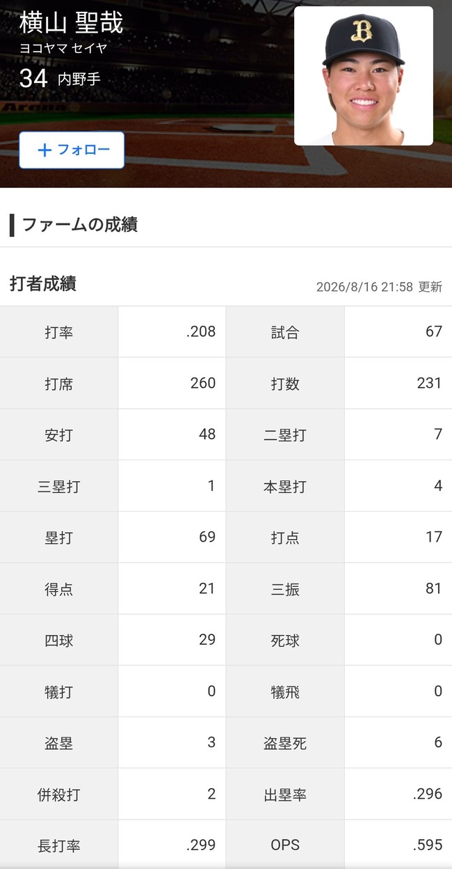 【二軍】オリックスドラ1横山聖哉  .208(231-48) 81三振 ops.595 12失策