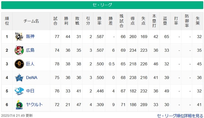 【7/4】●●●●●●●●●●●●●●●●●●●●●●●●●●東京 ●●●●●●●●中日 横浜 読売 【7/4】●●●●●●●●●●●●●●●●●●●●●●●●●●東京 ●●●●●●●●中日 横浜 読売