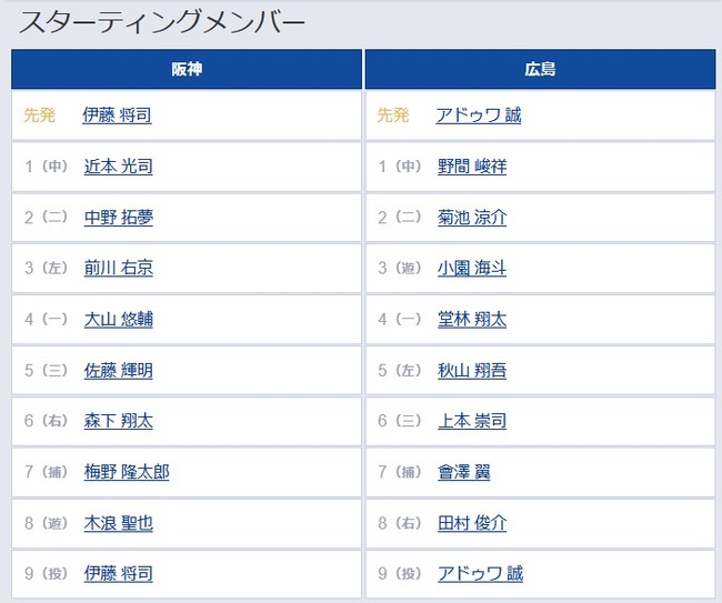 【阪神対広島2回戦】3（左） 前川 右京 　5（三） 佐藤 輝明