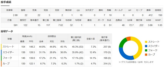 奥川恭伸(ヤ) 22先発 150回 7勝10敗 防御率2.88 WHIP1.03　←初の規定投球回到達