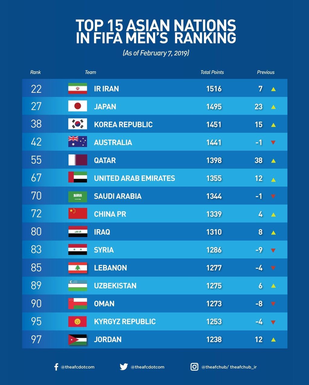 【朗報】サッカーの日本の代表、FIFAランク50位→27位に大幅ランクアップ なんじぇいスタジアム＠なんJまとめ