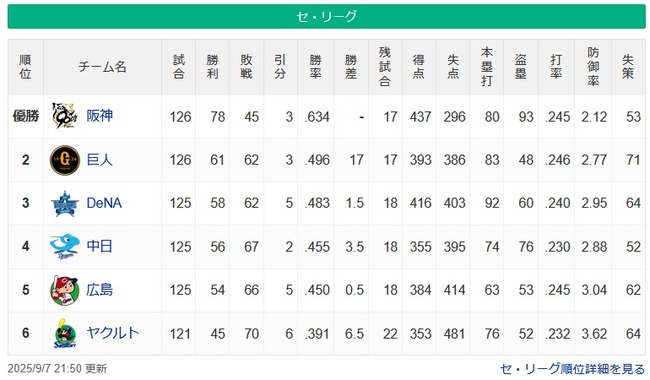 【9/7】阪神優勝!==(17G)==巨=-de====-中-広======-やくると 【9/7】阪神優勝!==(17G)==巨=-de====-中-広======-やくると
