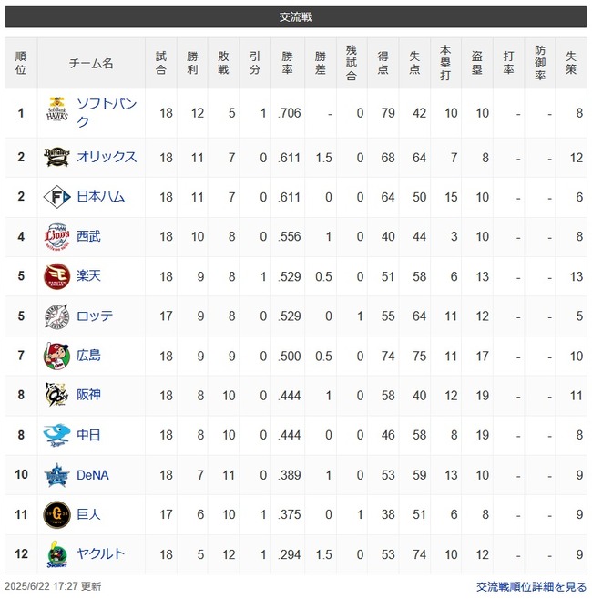【交流戦最終順位スレ】ソ(優勝)公檻楽西ロ広神横中巨ヤ 【交流戦最終順位スレ】ソ(優勝)公檻楽西ロ広神横中巨ヤ