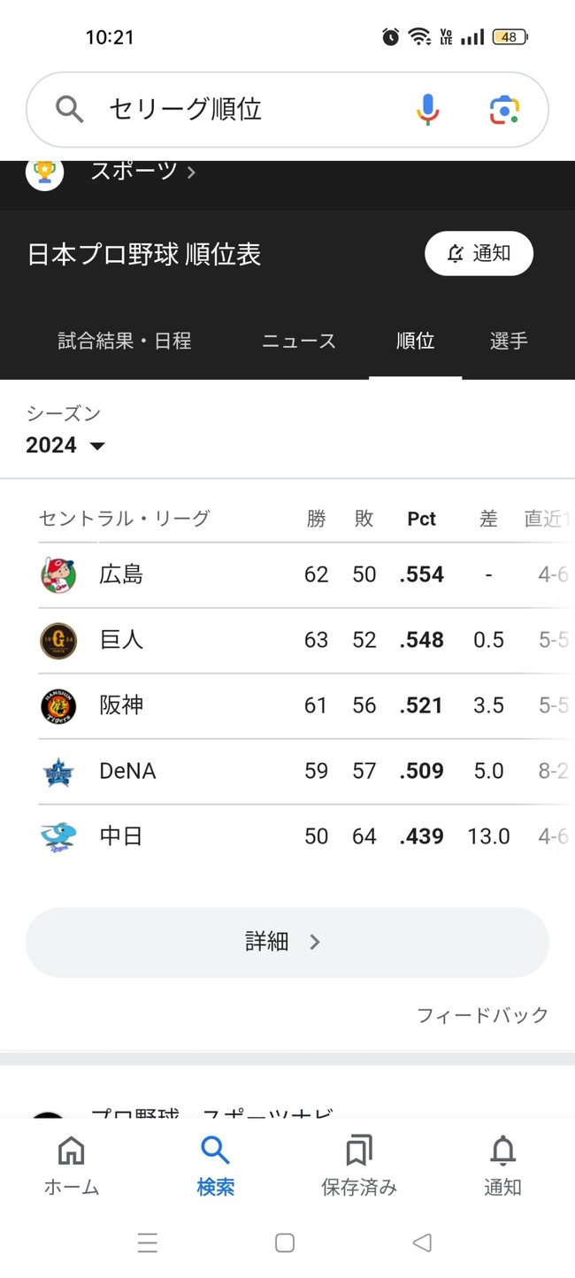 【朗報】セ・リーグ、今だに混戦でどこが優勝するか普通にわからないwwwwwwwwwwwwwww