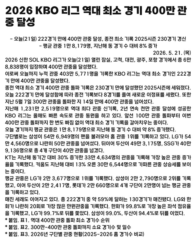 【朗報】KBO 史上最速で400万人突破wwwwwwwwwwwwwwwwwwwwwwwwwwwwwwwwwwwwwwwwwwwwwwwww 【朗報】KBO 史上最速で400万人突破wwwwwwwwwwwwwwwwwwwwwwwwwwwwwwwwwwwwwwwwwwwwwwwww