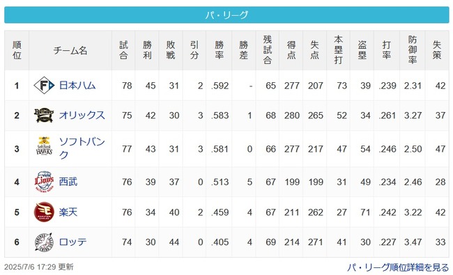 【パスレ】公=檻鷹=====西====楽====鴎【7/6】 【パスレ】公=檻鷹=====西====楽====鴎【7/6】