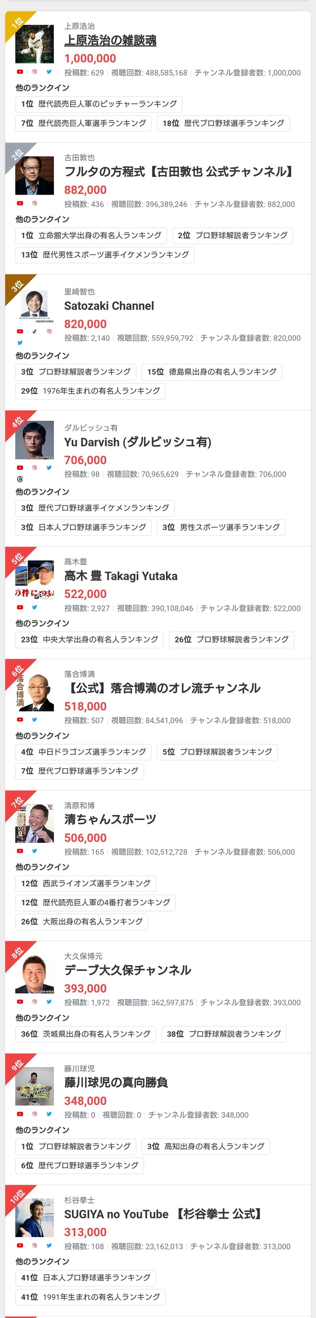 野球選手のYouTube登録者ランキングｗｗｗｗｗｗ