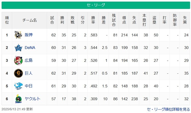 【6/13】●●●●●●●●●●●●●●●●●●●●●東京 ●中日 読売○○ 広島○○○ 横浜○○○○○