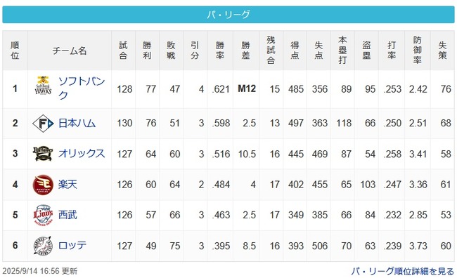 今年のパリーグMVP候補wwwwwwwwwwwwwwwwwwww 今年のパリーグMVP候補wwwwwwwwwwwwwwwwwwww